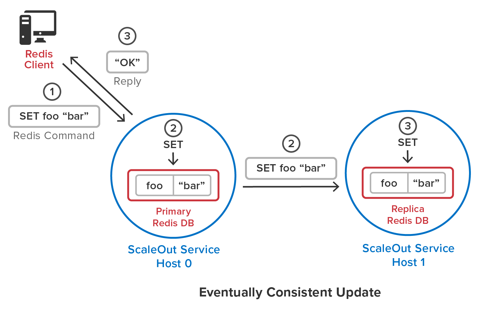 ../_images/redis_eventual_consistency.png